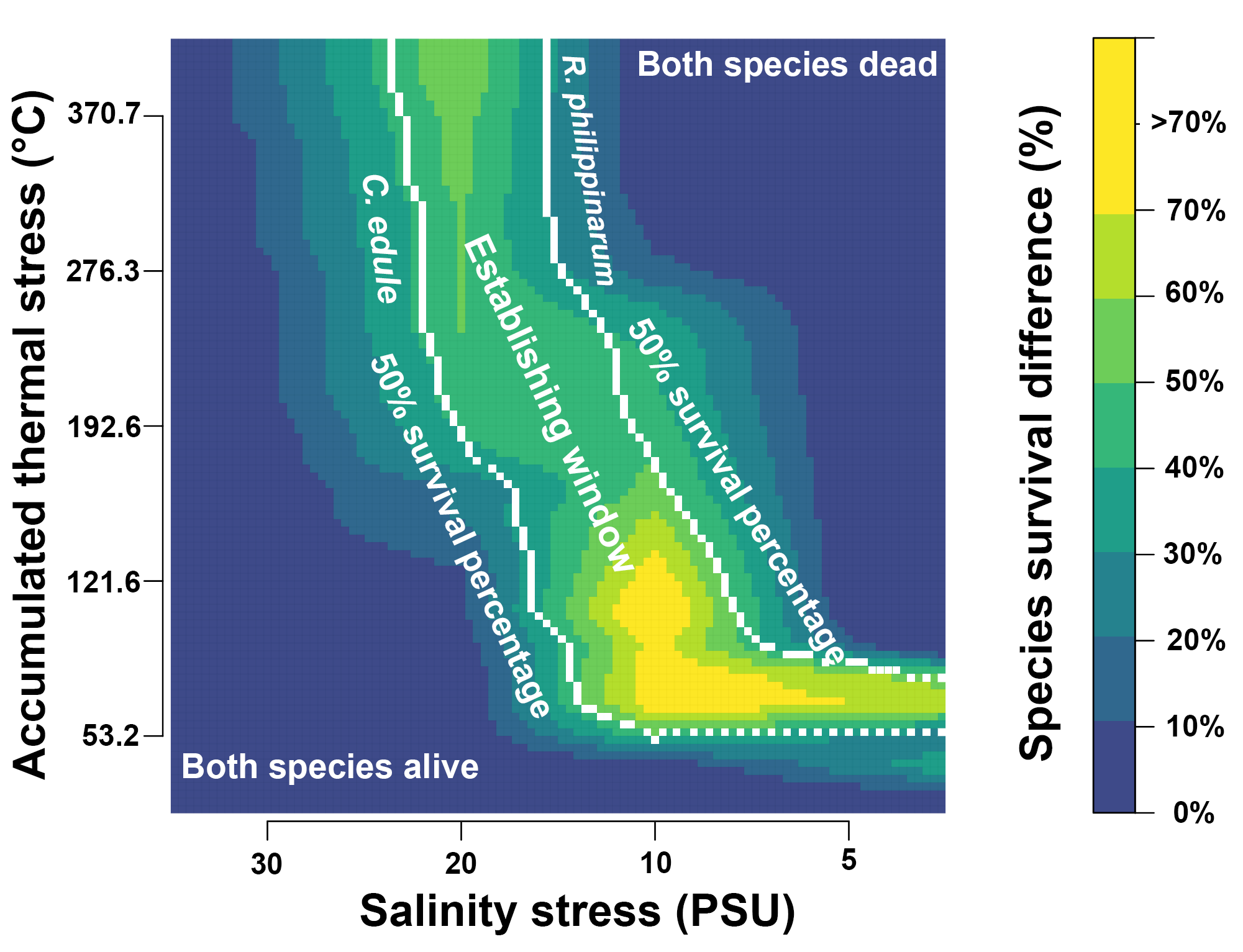 Species survival difference window