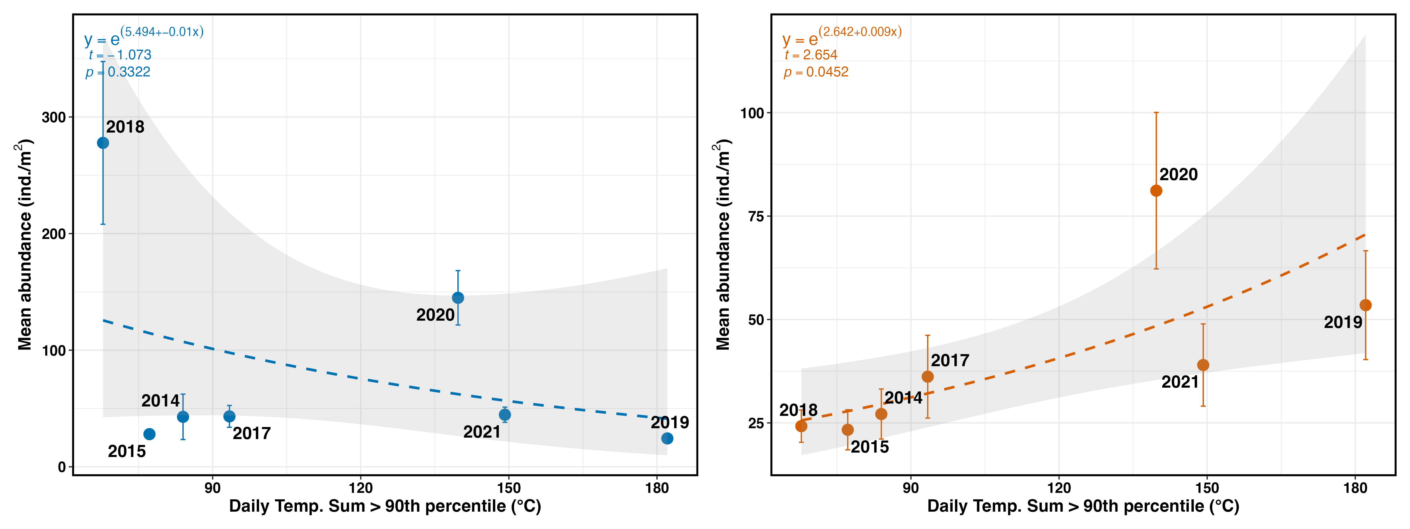 Abundance vs temperature extremes