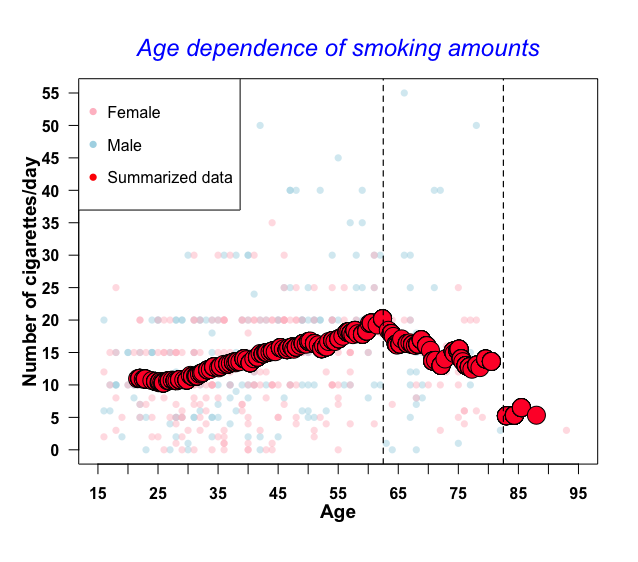 Figure 3. Raw smoking data by gender with rolling window averages.