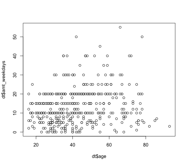 Figure 2. Scatter plot of weekday smoking amount versus age