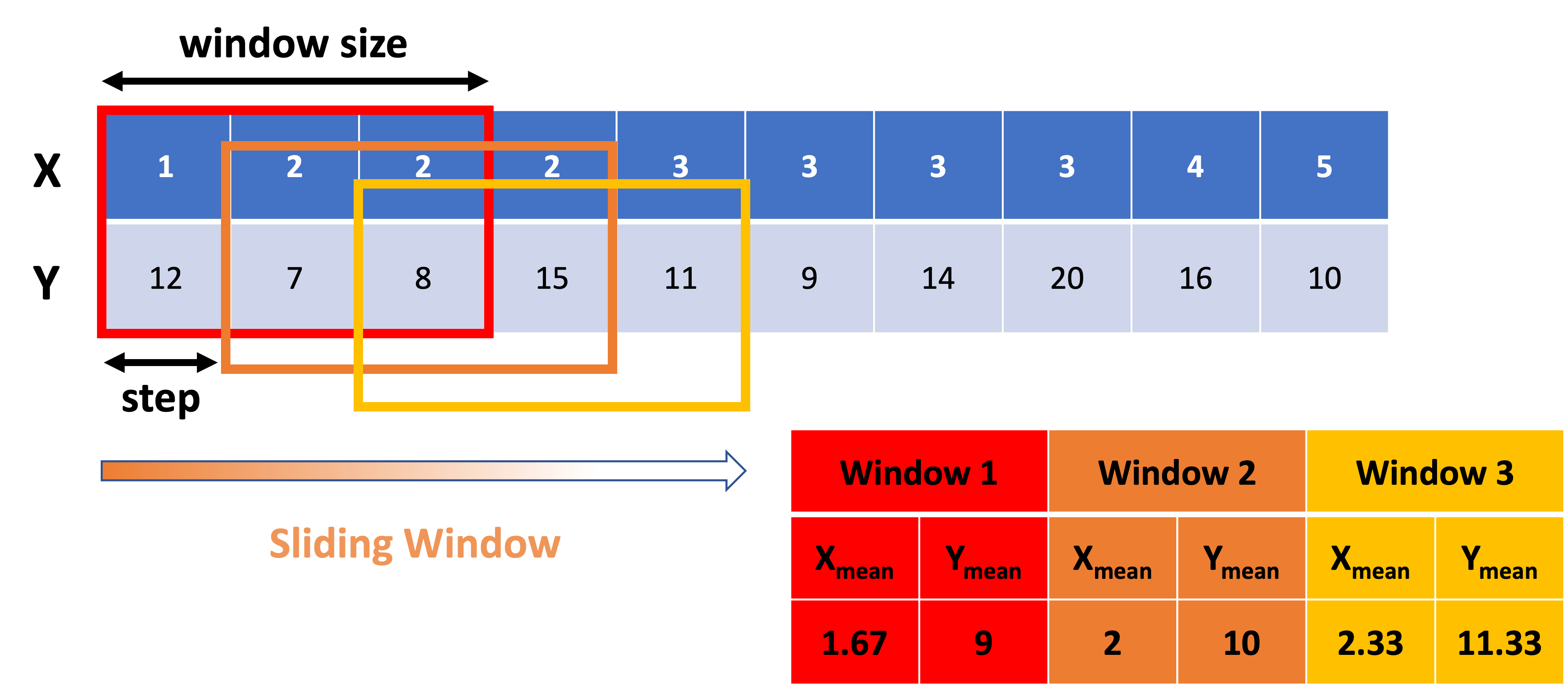 Figure 1. A conceptual figure demonstrating the rolling-window method
